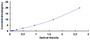 Typical Standard Curve for GRa ELISA (Sandwich)