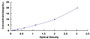 Typical Standard Curve for GBA ELISA (Sandwich)