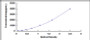 Typical Standard Curve for GUSb ELISA (Sandwich)