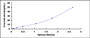 Typical Standard Curve for GPX3 ELISA (Sandwich)