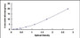 Typical Standard Curve for GSTa1 ELISA (Sandwich)