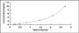Typical Standard Curve for GSTA4 ELISA (Sandwich)