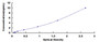 Typical Standard Curve for GSTo1 ELISA (Sandwich)