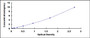 Typical Standard Curve for GSTp ELISA (Sandwich)