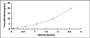 Typical Standard Curve for GLRa2 ELISA (Sandwich)