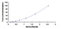 Typical Standard Curve for PYGL ELISA (Sandwich)
