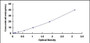 Typical Standard Curve for GOLPH2 ELISA (Sandwich)