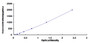 Typical Standard Curve for GCP2 ELISA (Sandwich)