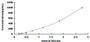 Typical Standard Curve for GDF15 ELISA (Sandwich)