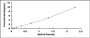 Typical Standard Curve for BMP9 ELISA (Sandwich)