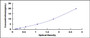 Typical Standard Curve for GH ELISA (Sandwich)