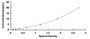 Typical Standard Curve for HSP90b1 ELISA (Sandwich)