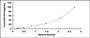 Typical Standard Curve for HBg2 ELISA (Sandwich)