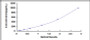 Typical Standard Curve for HPSE ELISA (Sandwich)