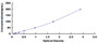 Typical Standard Curve for HDL ELISA (Sandwich)