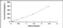 Typical Standard Curve for HMGB1 ELISA (Sandwich)