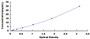 Typical Standard Curve for HRG ELISA (Sandwich)