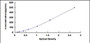 Typical Standard Curve for HCAM ELISA (Sandwich)
