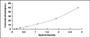 Typical Standard Curve for HTRA4 ELISA (Sandwich)