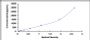 Typical Standard Curve for IgA ELISA (Sandwich)