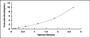 Typical Standard Curve for IgE ELISA (Sandwich)