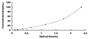 Typical Standard Curve for IGF1 ELISA (Sandwich)