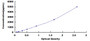 Typical Standard Curve for IGF1 ELISA (Sandwich)