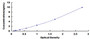 Typical Standard Curve for IGF1 ELISA (Sandwich)