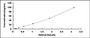 Typical Standard Curve for ICAM1 ELISA (Sandwich)