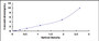 Typical Standard Curve for ICAM4 ELISA (Sandwich)
