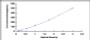 Typical Standard Curve for IFNb ELISA (Sandwich)