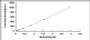 Typical Standard Curve for IP10 ELISA (Sandwich)