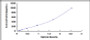 Typical Standard Curve for IL1b ELISA (Sandwich)