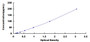 Typical Standard Curve for IL10 ELISA (Sandwich)