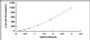 Typical Standard Curve for IL10 ELISA (Sandwich)