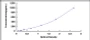 Typical Standard Curve for IL13 ELISA (Sandwich)