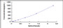 Typical Standard Curve for IL17 ELISA (Sandwich)