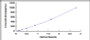 Typical Standard Curve for IL17B ELISA (Sandwich)
