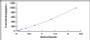 Typical Standard Curve for IL17B ELISA (Sandwich)