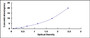 Typical Standard Curve for IL22Ra2 ELISA (Sandwich)