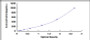Typical Standard Curve for IL35 ELISA (Sandwich)