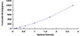 Typical Standard Curve for IL4 ELISA (Sandwich)