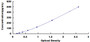 Typical Standard Curve for IL4 ELISA (Sandwich)