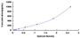 Typical Standard Curve for IL4 ELISA (Sandwich)
