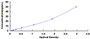 Typical Standard Curve for IL8Rb ELISA (Sandwich)