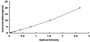 Typical Standard Curve for INV ELISA (Sandwich)