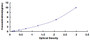 Typical Standard Curve for INV ELISA (Sandwich)