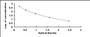 Typical Standard Curve for Amylin ELISA (Competitive)