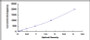 Typical Standard Curve for KLK5 ELISA (Sandwich)