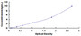 Typical Standard Curve for KEAP1 ELISA (Sandwich)